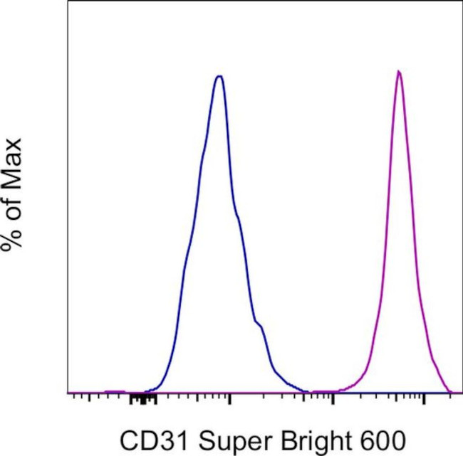 CD31 (PECAM-1) Antibody in Flow Cytometry (Flow)