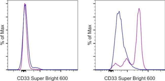 CD33 Antibody in Flow Cytometry (Flow)