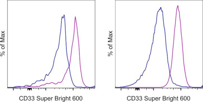 CD33 Antibody in Flow Cytometry (Flow)