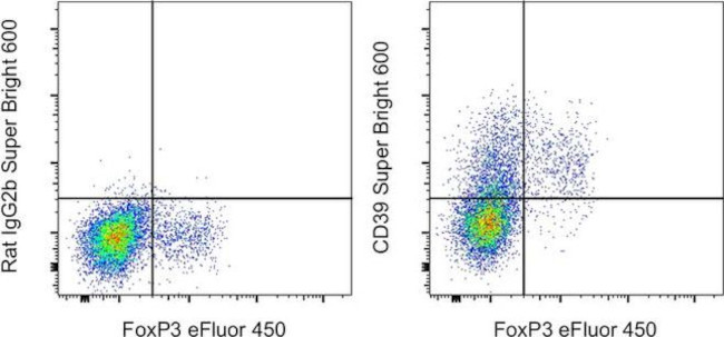 CD39 Antibody in Flow Cytometry (Flow)