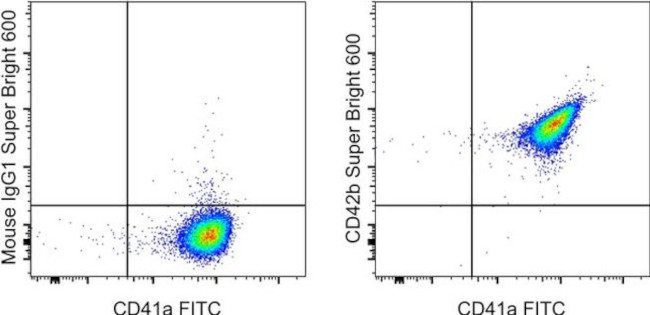 CD42b Antibody in Flow Cytometry (Flow)