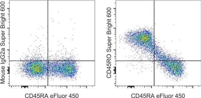 CD45RO Antibody in Flow Cytometry (Flow)