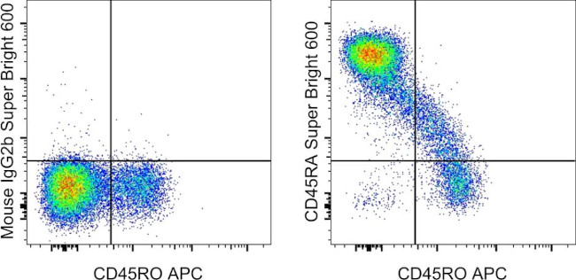 CD45RA Antibody in Flow Cytometry (Flow)