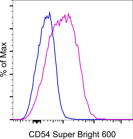 CD54 (ICAM-1) Antibody in Flow Cytometry (Flow)