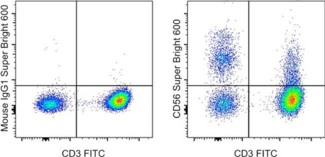 CD56 (NCAM) Antibody in Flow Cytometry (Flow)