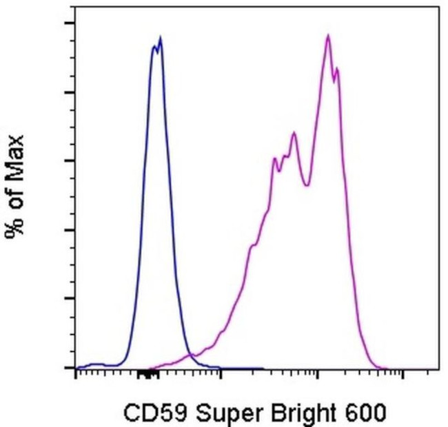 CD59 (Protectin) Antibody in Flow Cytometry (Flow)