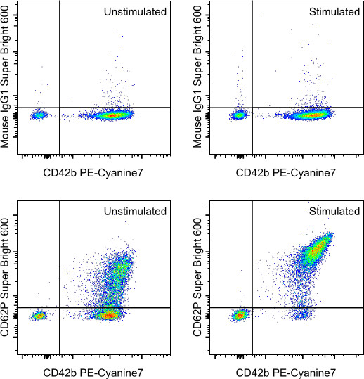 CD62P (P-Selectin) Antibody in Flow Cytometry (Flow)