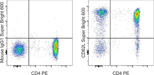 CD62L (L-Selectin) Antibody in Flow Cytometry (Flow)