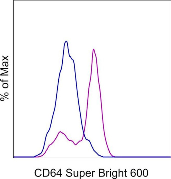 CD64 Antibody in Flow Cytometry (Flow)