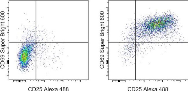 CD69 Antibody in Flow Cytometry (Flow)