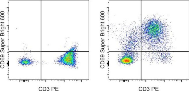 CD69 Antibody in Flow Cytometry (Flow)