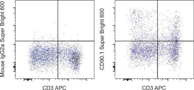 CD90.1 (Thy-1.1) Antibody in Flow Cytometry (Flow)