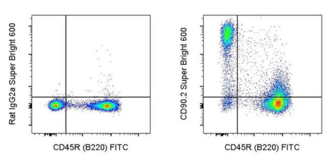 CD90.2 (Thy-1.2) Antibody in Flow Cytometry (Flow)