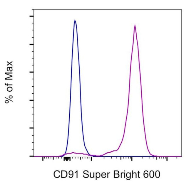 CD91 Antibody in Flow Cytometry (Flow)