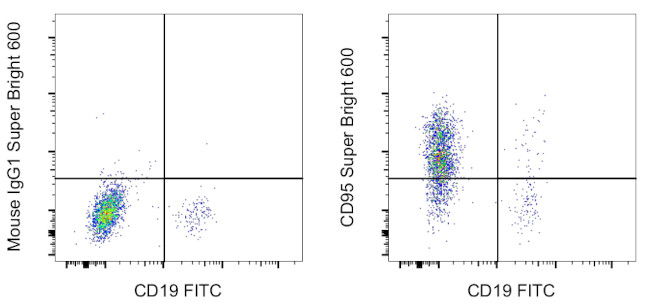 CD95 (APO-1/Fas) Antibody in Flow Cytometry (Flow)