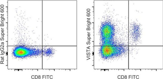 VISTA Antibody in Flow Cytometry (Flow)