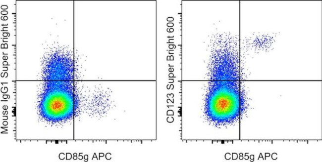 CD123 Antibody in Flow Cytometry (Flow)