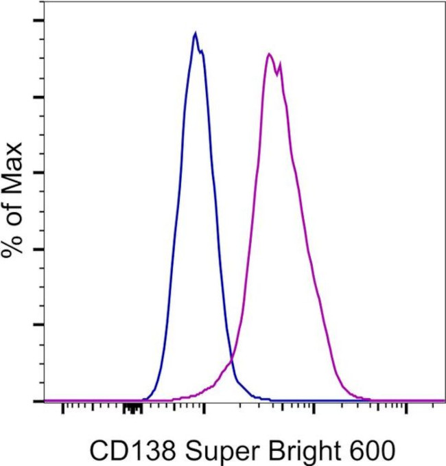 CD138 (Syndecan-1) Antibody in Flow Cytometry (Flow)