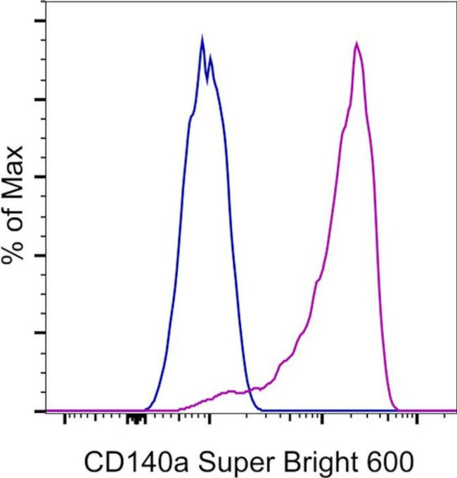 CD140a (PDGFRA) Antibody in Flow Cytometry (Flow)