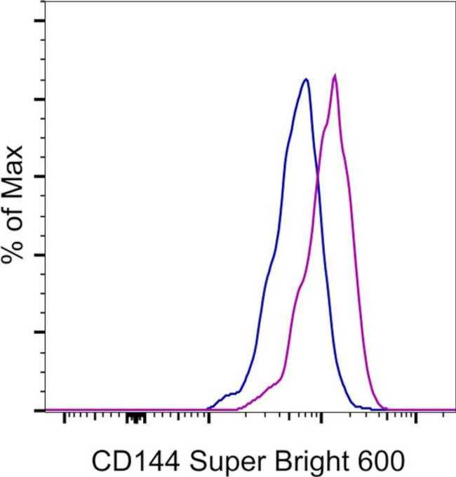 CD144 (VE-cadherin) Antibody in Flow Cytometry (Flow)