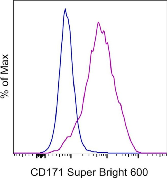 CD171 Antibody in Flow Cytometry (Flow)