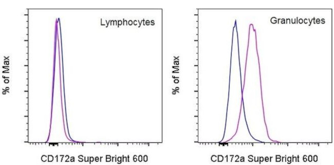 CD172a (SIRP alpha) Antibody in Flow Cytometry (Flow)