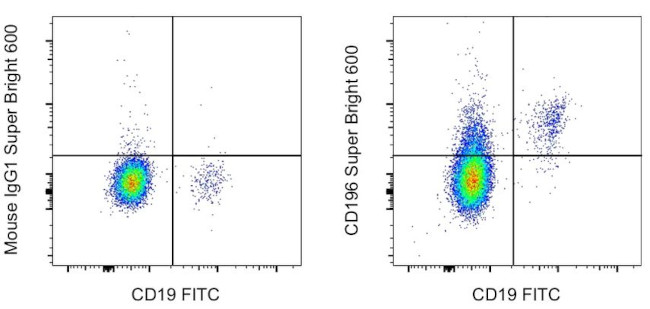 CD196 (CCR6) Antibody in Flow Cytometry (Flow)