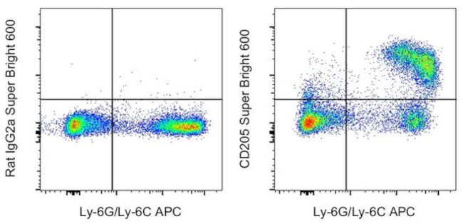 CD205 Antibody in Flow Cytometry (Flow)