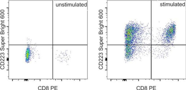 CD223 (LAG-3) Antibody in Flow Cytometry (Flow)