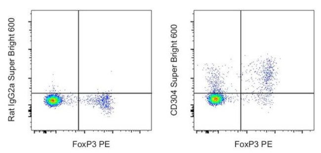 CD304 (Neuropilin-1) Antibody in Flow Cytometry (Flow)