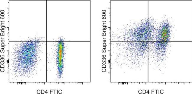 CD366 (TIM3) Antibody in Flow Cytometry (Flow)