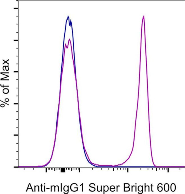 Mouse IgG1 Secondary Antibody in Flow Cytometry (Flow)