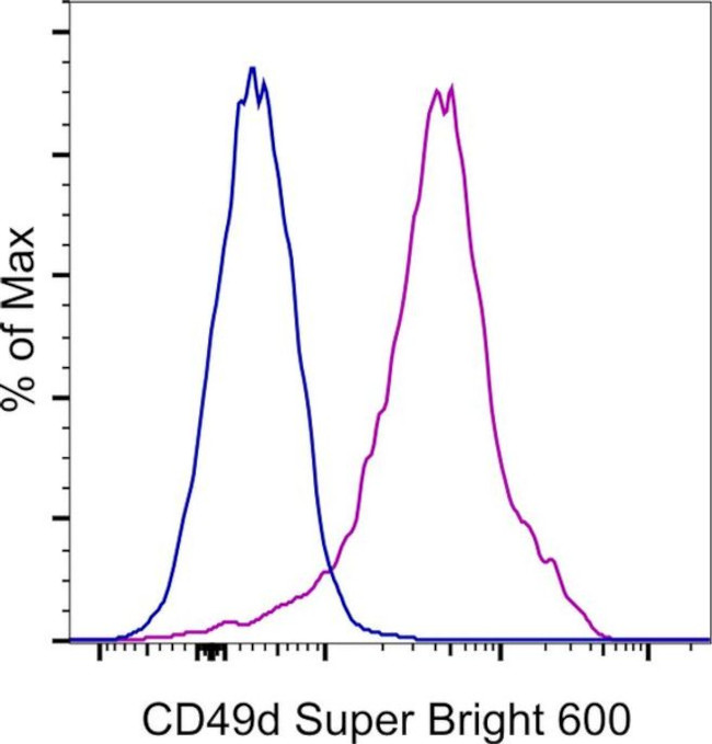 Mouse IgG1 kappa Isotype Control in Flow Cytometry (Flow)