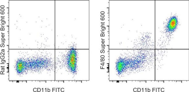 F4/80 Antibody in Flow Cytometry (Flow)