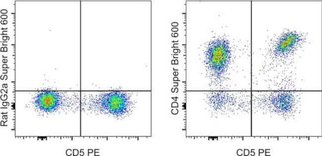 CD4 Antibody in Flow Cytometry (Flow)