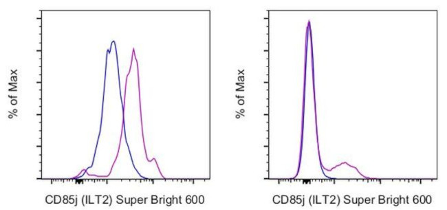 CD85j (ILT2) Antibody in Flow Cytometry (Flow)