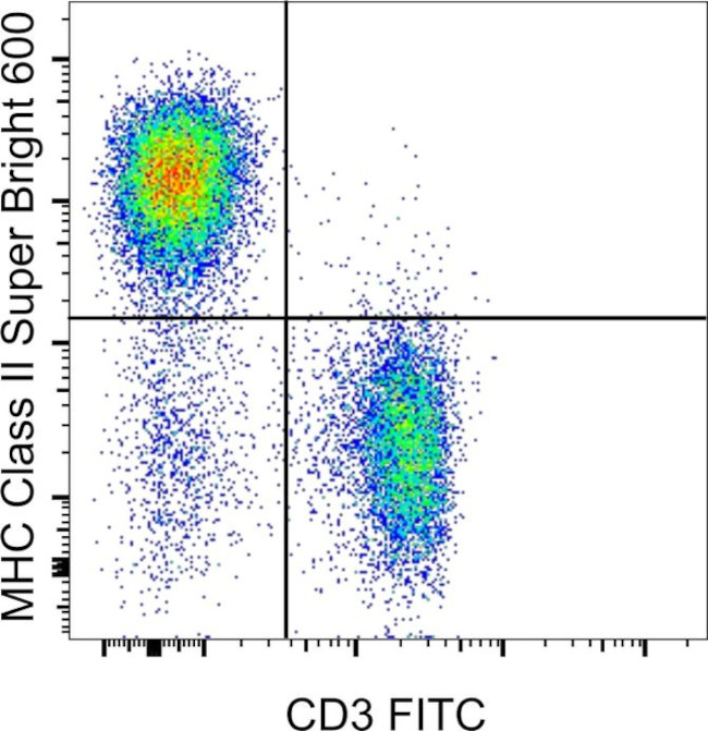 MHC Class II (I-A/I-E) Antibody in Flow Cytometry (Flow)