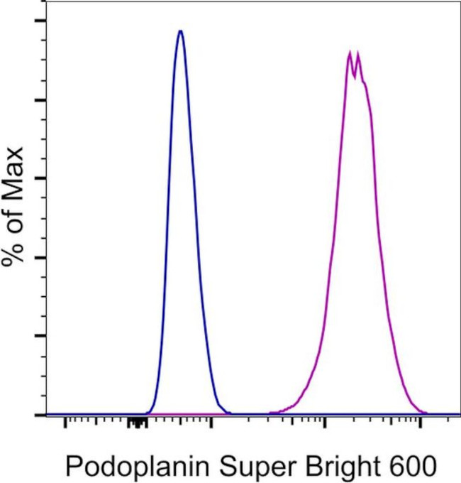 Podoplanin Antibody in Flow Cytometry (Flow)