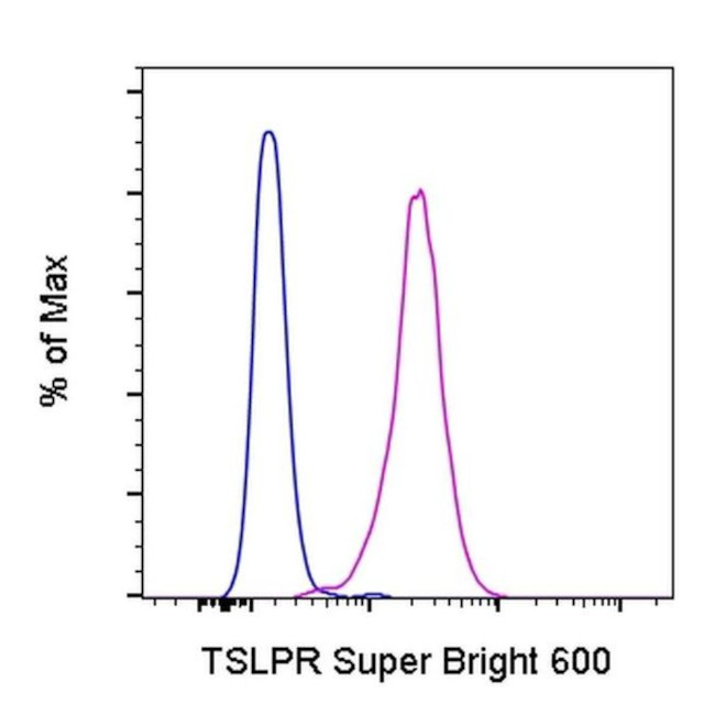 TSLP Receptor Antibody in Flow Cytometry (Flow)