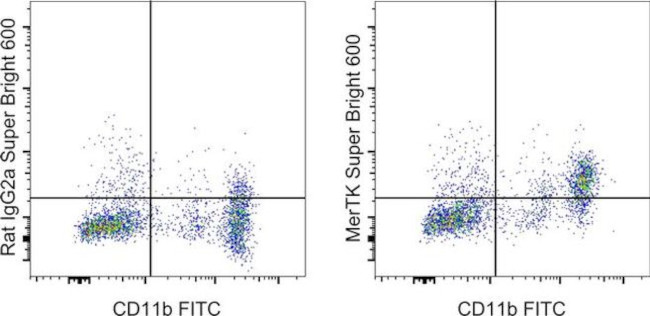 MERTK Antibody in Flow Cytometry (Flow)