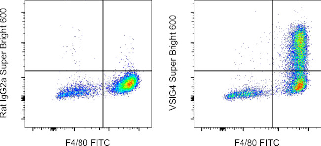 VSIG4 Antibody in Flow Cytometry (Flow)