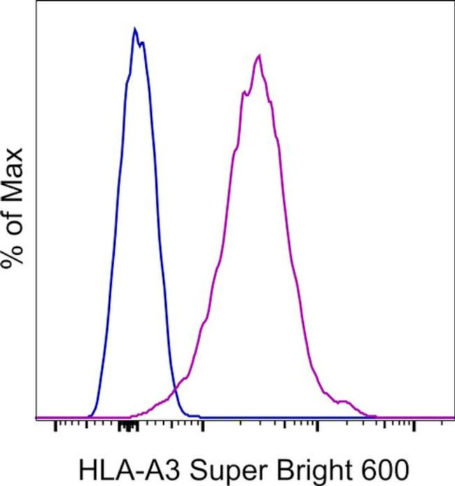 HLA-A3 Antibody in Flow Cytometry (Flow)