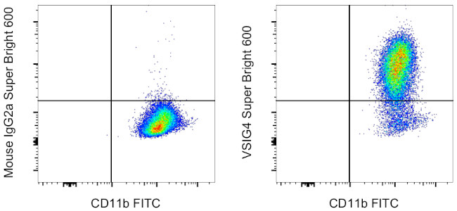 VSIG4 Antibody in Flow Cytometry (Flow)