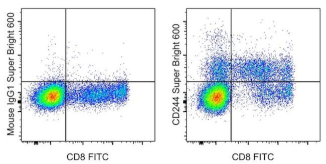 CD244 Antibody in Flow Cytometry (Flow)