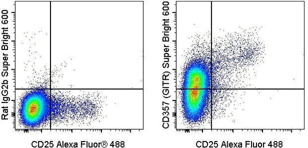 CD357 (AITR/GITR) Antibody in Flow Cytometry (Flow)