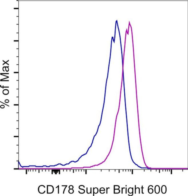 CD178 (Fas Ligand) Antibody in Flow Cytometry (Flow)