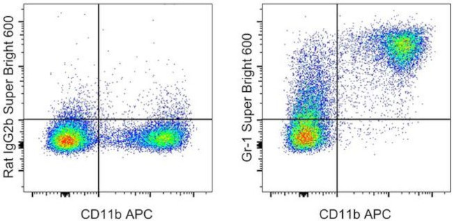 Ly-6G/Ly-6C Antibody in Flow Cytometry (Flow)