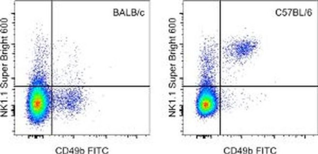 NK1.1 Antibody in Flow Cytometry (Flow)