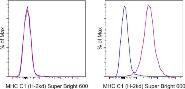 MHC Class I (H-2Kd) Antibody in Flow Cytometry (Flow)