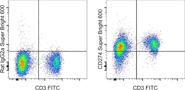 CD274 (PD-L1, B7-H1) Antibody in Flow Cytometry (Flow)